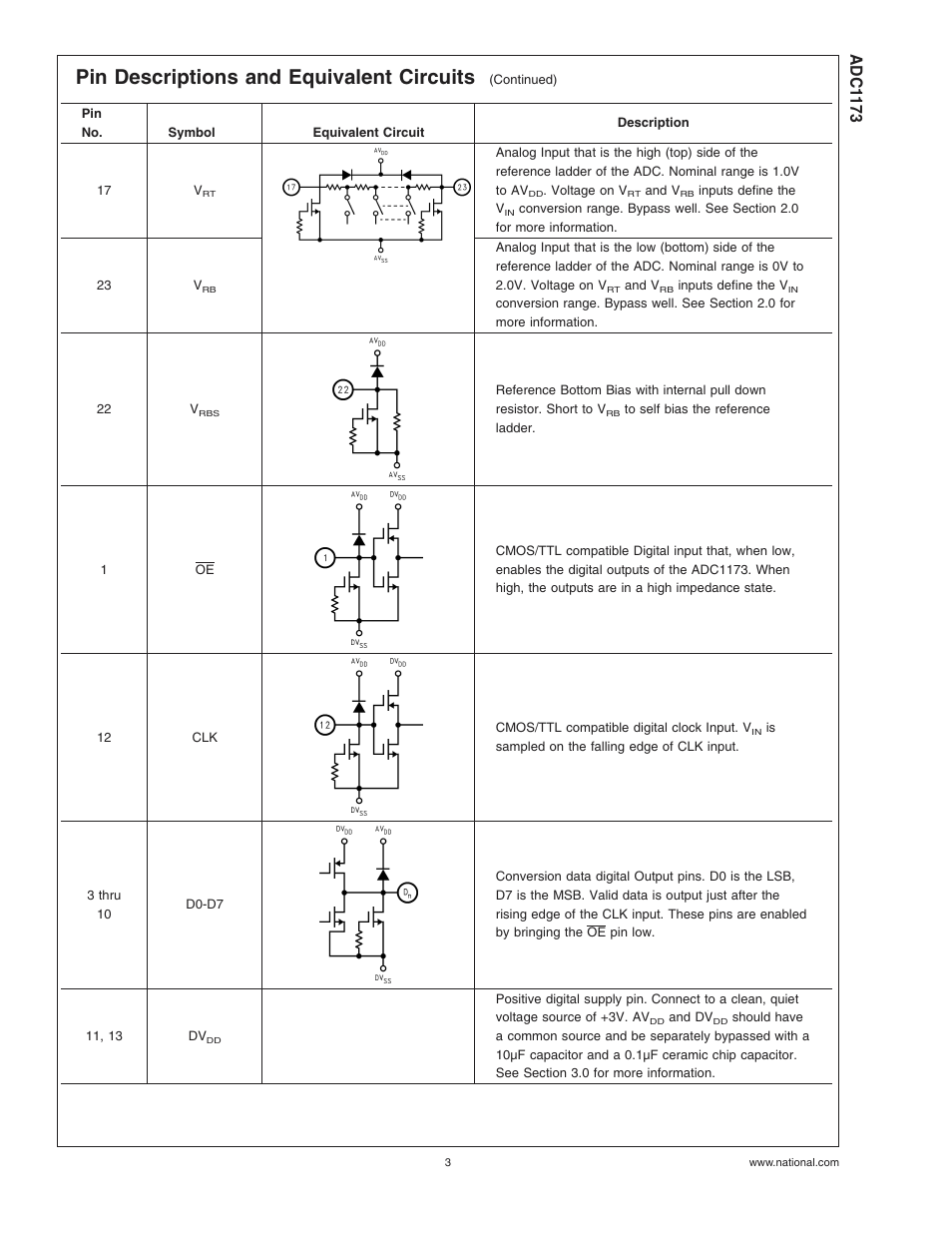 Pin descriptions and equivalent circuits, Adc1 173 | Rainbow Electronics ADC1173 User Manual | Page 3 / 21
