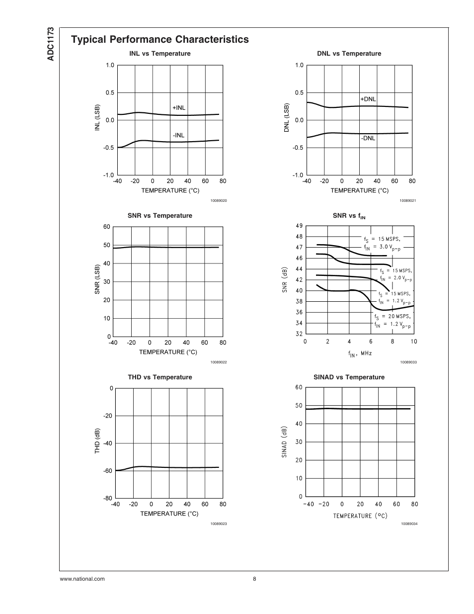 Typical performance characteristics, Adc1 173 | Rainbow Electronics ADC1173 User Manual | Page 8 / 21