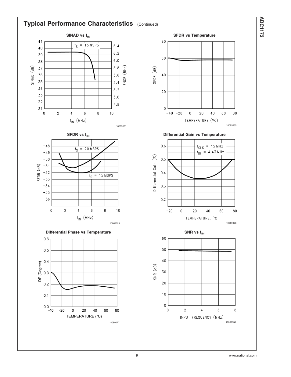 Typical performance characteristics, Adc1 173 | Rainbow Electronics ADC1173 User Manual | Page 9 / 21