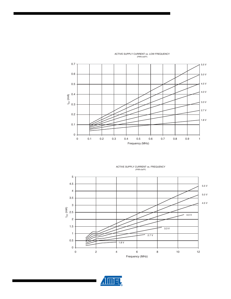 2 attiny4/5/9/10, 1 active supply current, Figure 17-1 | Figure 17-2 | Rainbow Electronics ATtiny10 User Manual | Page 123 / 166