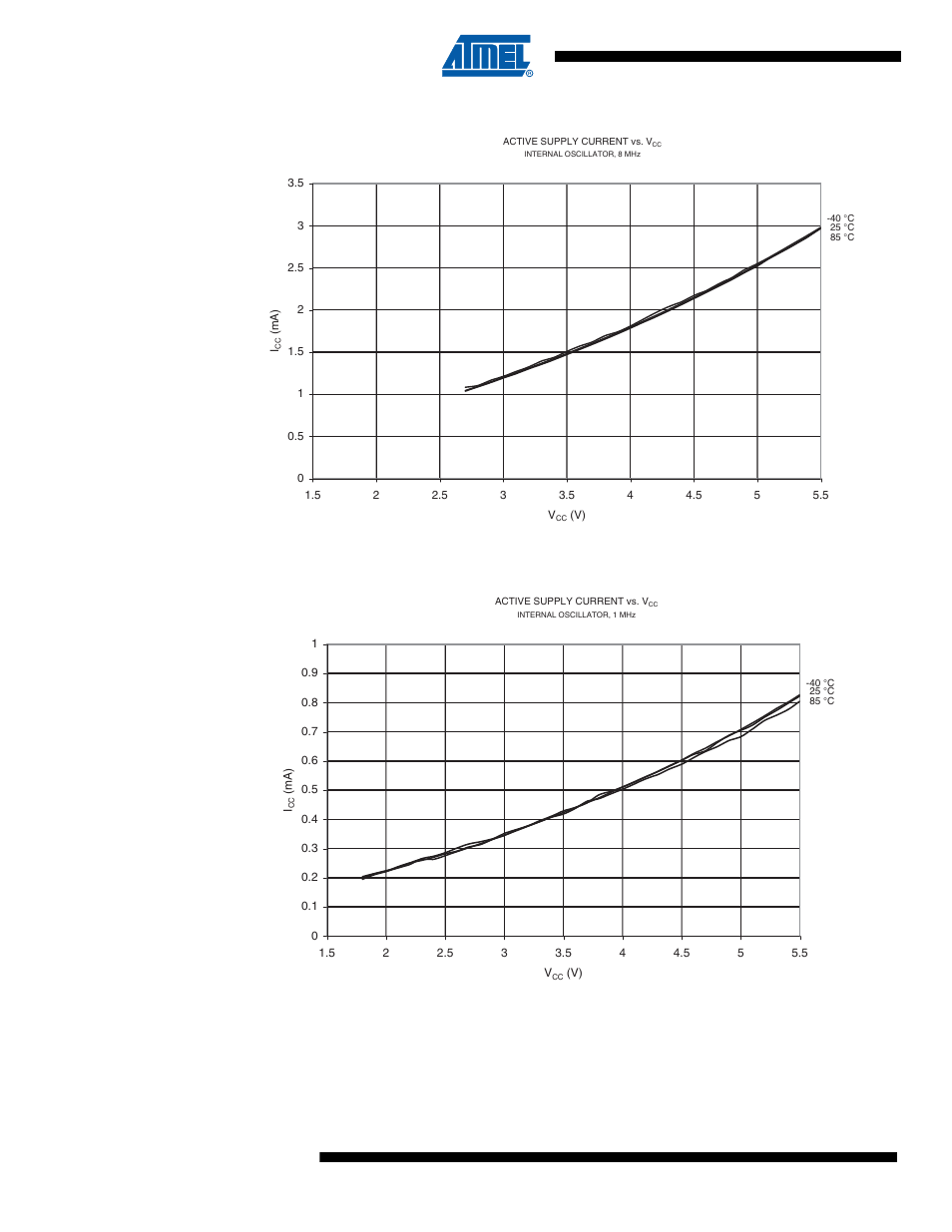 Figure 17-3. active supply current vs. v, Internal oscillator, 1 mhz) | Rainbow Electronics ATtiny10 User Manual | Page 124 / 166