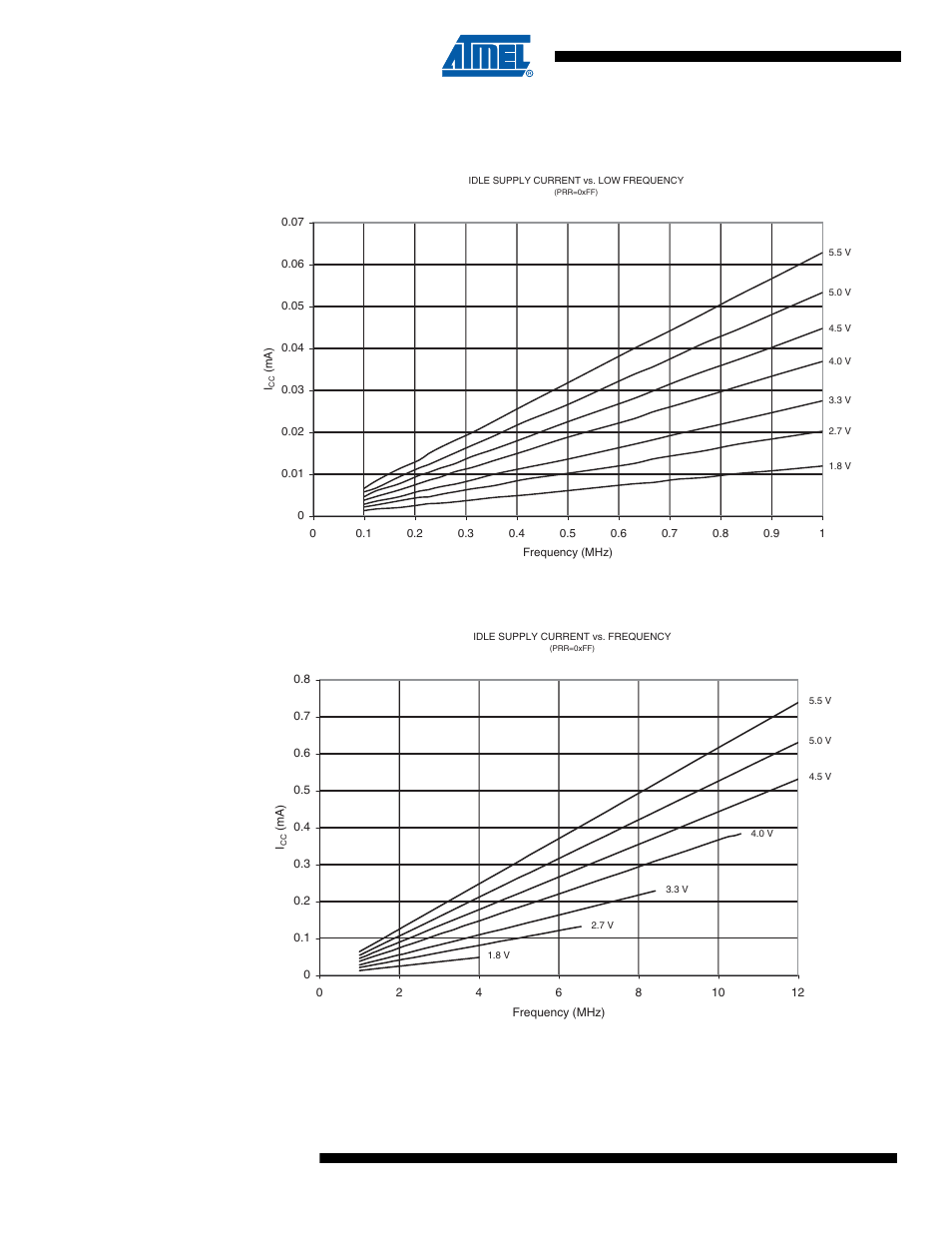 2 idle supply current, Figure 17-7, Figure 17-8 | Rainbow Electronics ATtiny10 User Manual | Page 126 / 166