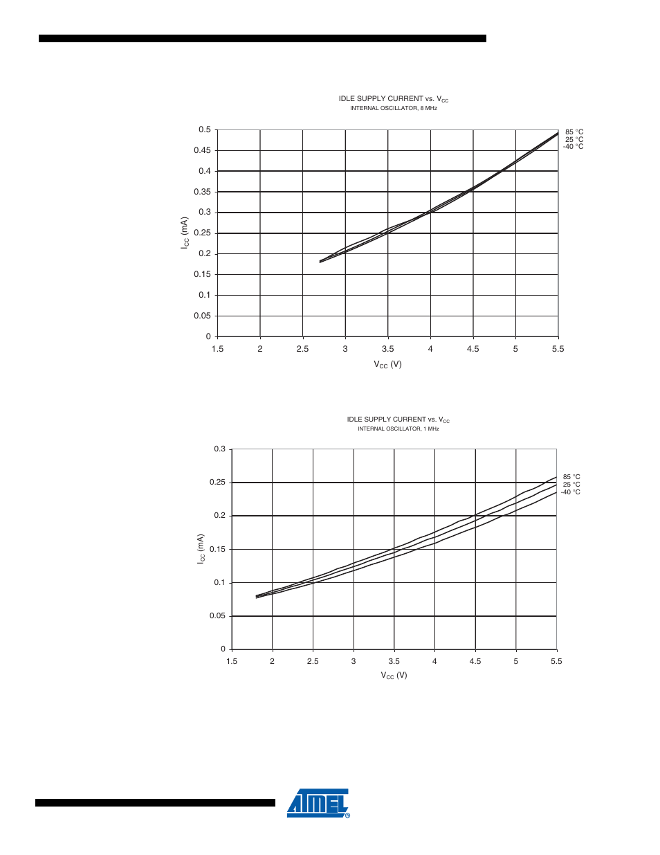 Figure 17-9. idle supply current vs. v, Internal oscillator, 1 mhz) | Rainbow Electronics ATtiny10 User Manual | Page 127 / 166