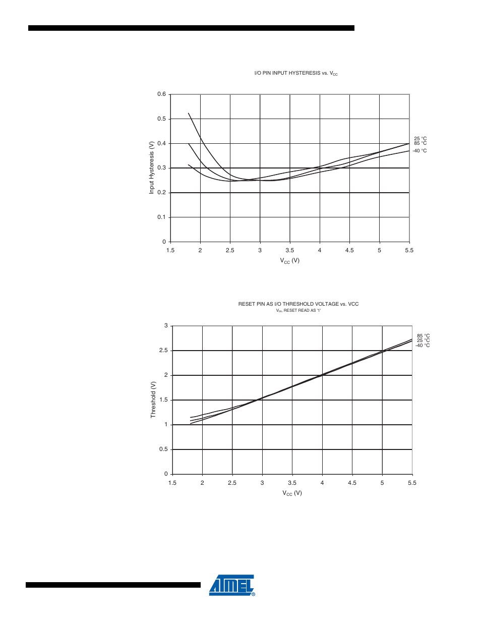 Figure 17-29. i/o pin input hysteresis vs. v, I/o pin read as ‘1’) | Rainbow Electronics ATtiny10 User Manual | Page 137 / 166