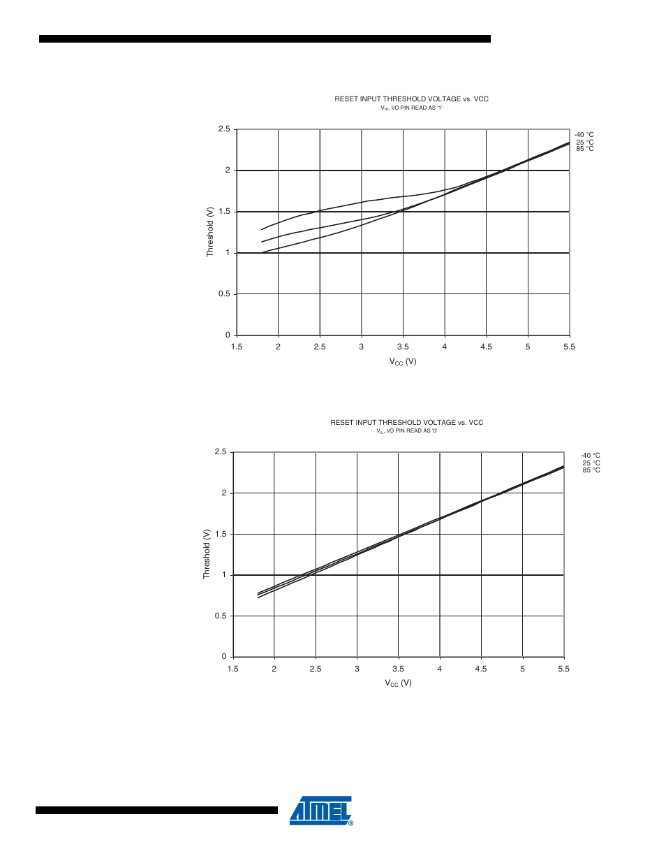 Figure 17-33. reset input threshold voltage vs. v, I/o pin read as ‘0’) | Rainbow Electronics ATtiny10 User Manual | Page 139 / 166