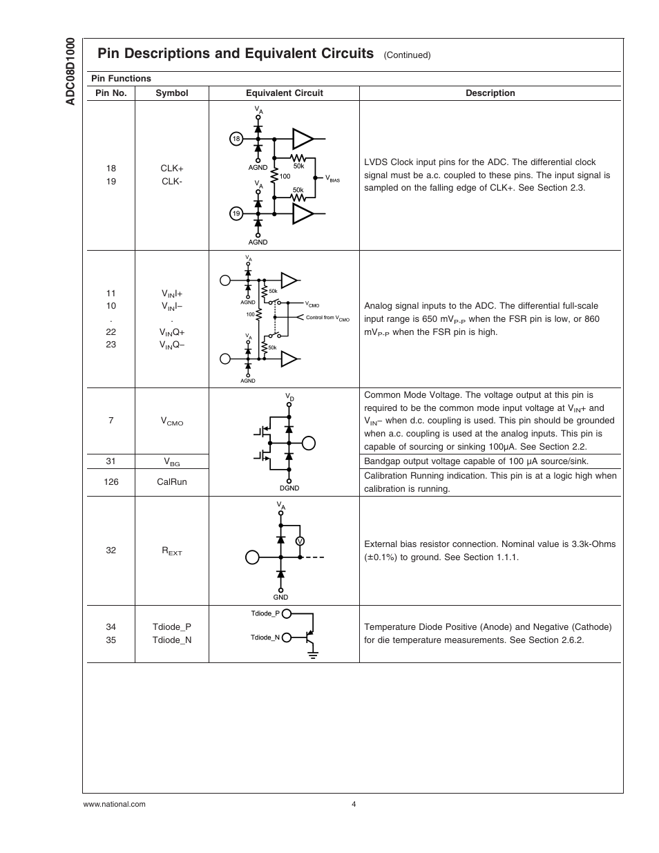 Pin descriptions and equivalent circuits | Rainbow Electronics ADC08D1000 User Manual | Page 4 / 32
