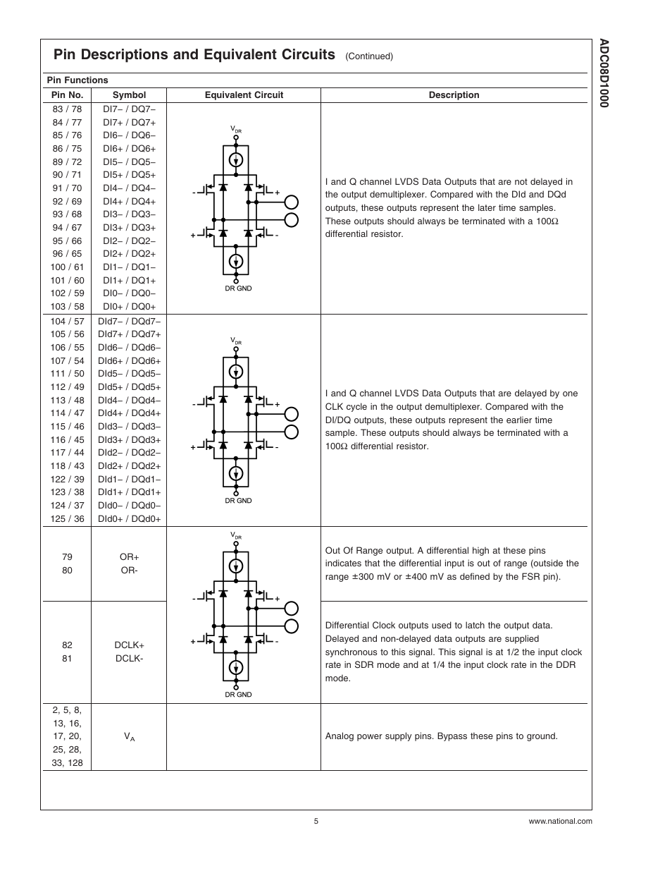 Pin descriptions and equivalent circuits | Rainbow Electronics ADC08D1000 User Manual | Page 5 / 32