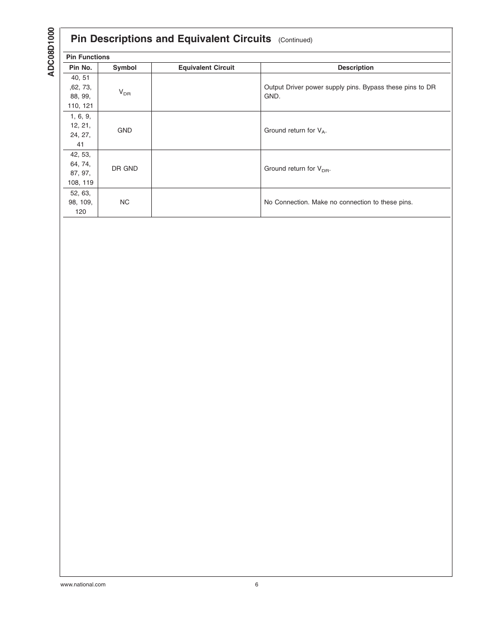 Pin descriptions and equivalent circuits | Rainbow Electronics ADC08D1000 User Manual | Page 6 / 32