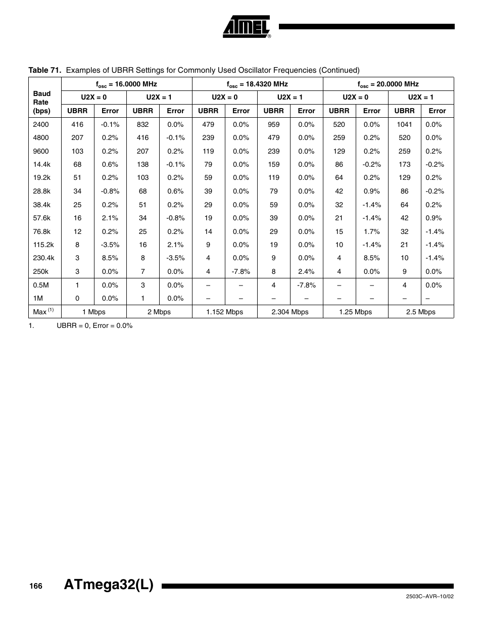 Atmega32(l) | Rainbow Electronics ATmega32L User Manual | Page 166 / 313