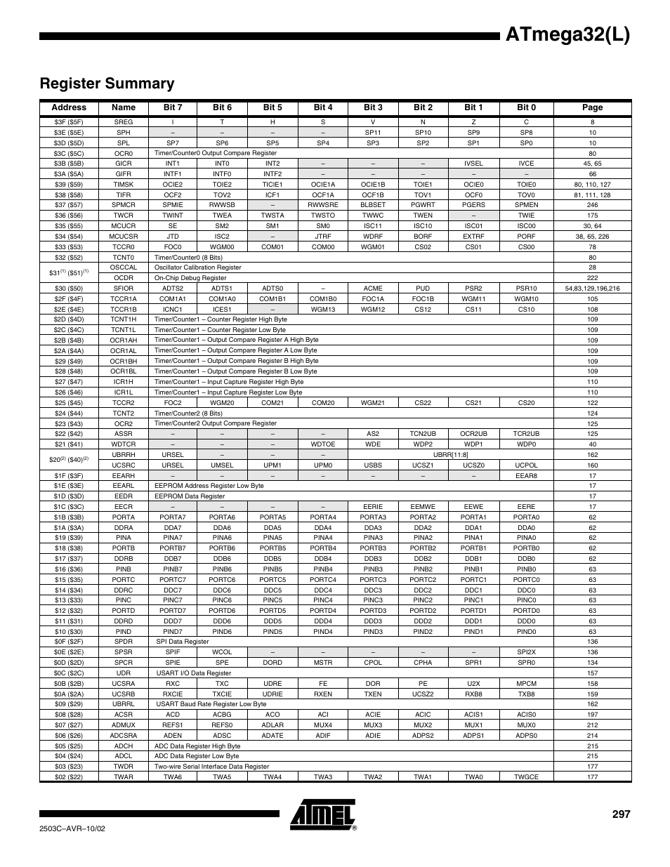 Register summary, Atmega32(l) | Rainbow Electronics ATmega32L User Manual | Page 297 / 313