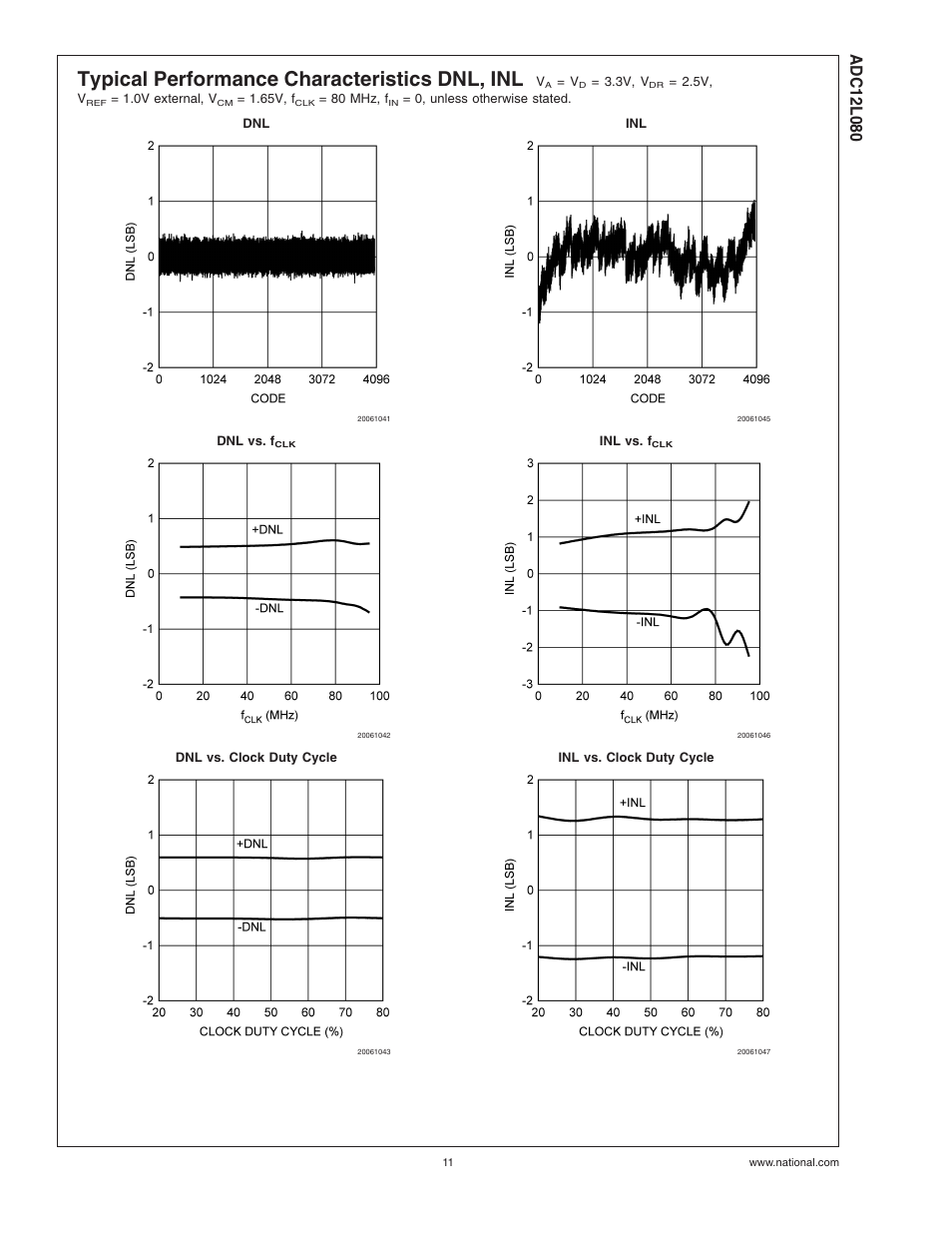 Typical performance characteristics dnl, inl | Rainbow Electronics ADC12L080 User Manual | Page 11 / 23
