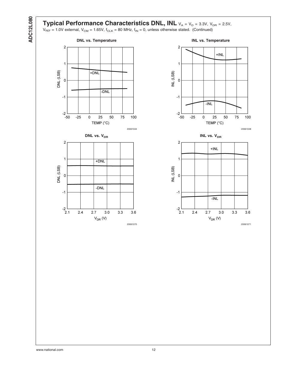 Typical performance characteristics dnl, inl | Rainbow Electronics ADC12L080 User Manual | Page 12 / 23