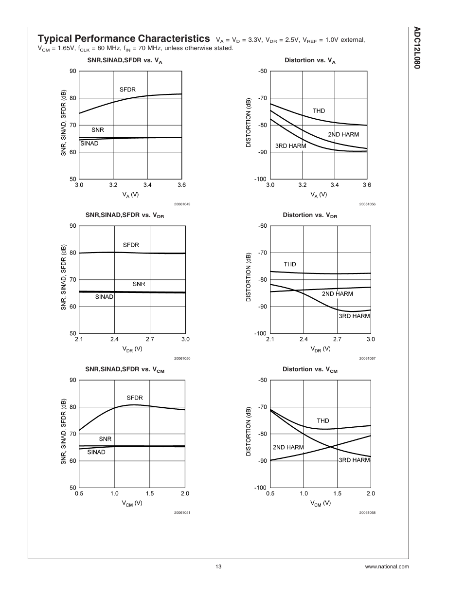 Typical performance characteristics | Rainbow Electronics ADC12L080 User Manual | Page 13 / 23