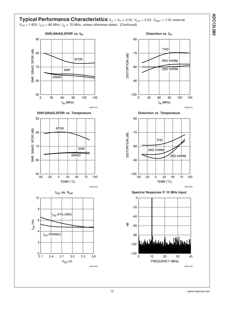 Typical performance characteristics | Rainbow Electronics ADC12L080 User Manual | Page 15 / 23