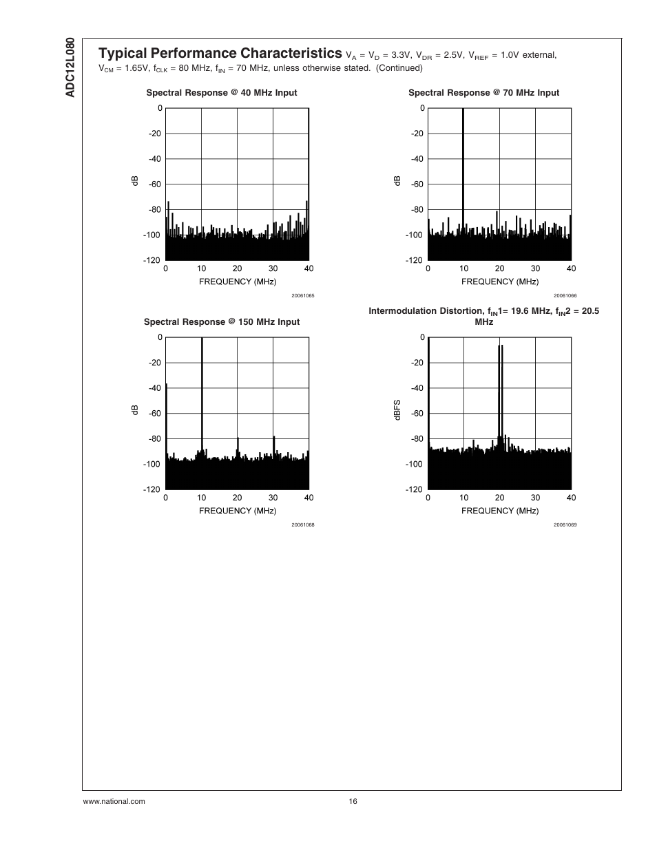 Typical performance characteristics | Rainbow Electronics ADC12L080 User Manual | Page 16 / 23