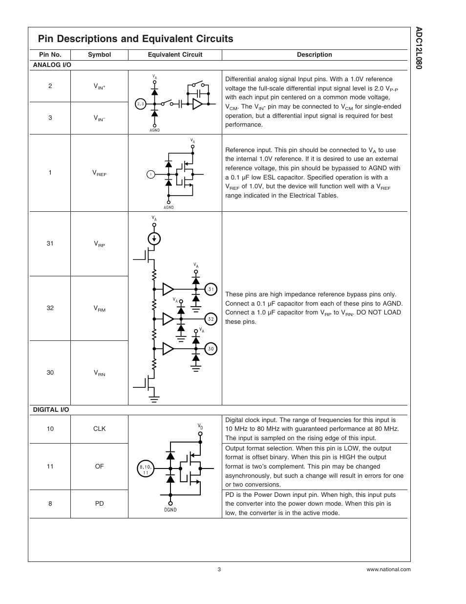 Pin descriptions and equivalent circuits | Rainbow Electronics ADC12L080 User Manual | Page 3 / 23