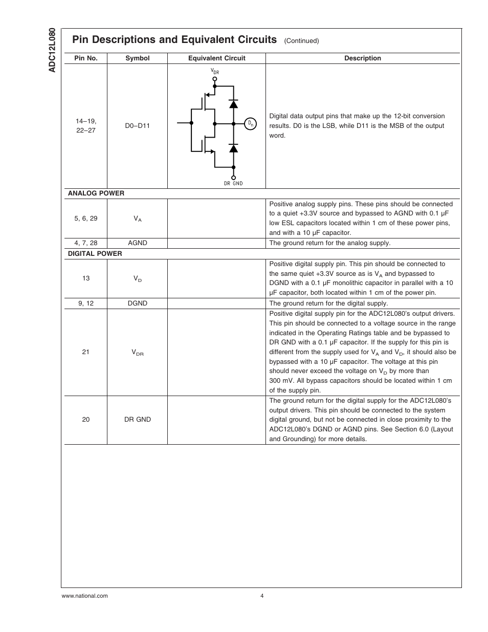 Pin descriptions and equivalent circuits | Rainbow Electronics ADC12L080 User Manual | Page 4 / 23