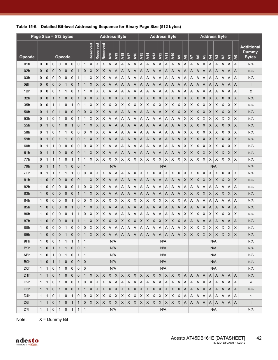 Rainbow Electronics AT45DB161E User Manual | Page 42 / 72