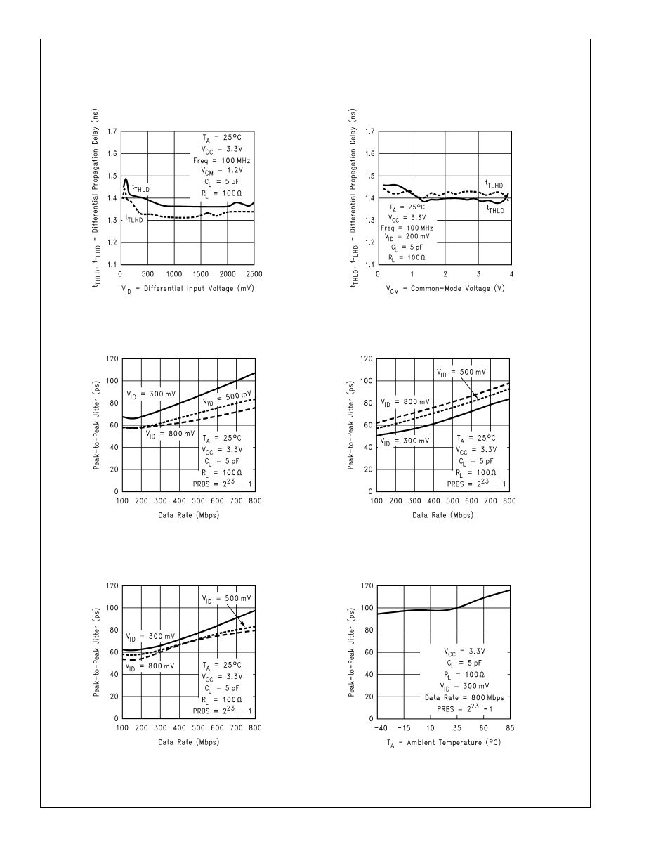 Typical performance curves | Rainbow Electronics DS90LV001 User Manual | Page 11 / 13