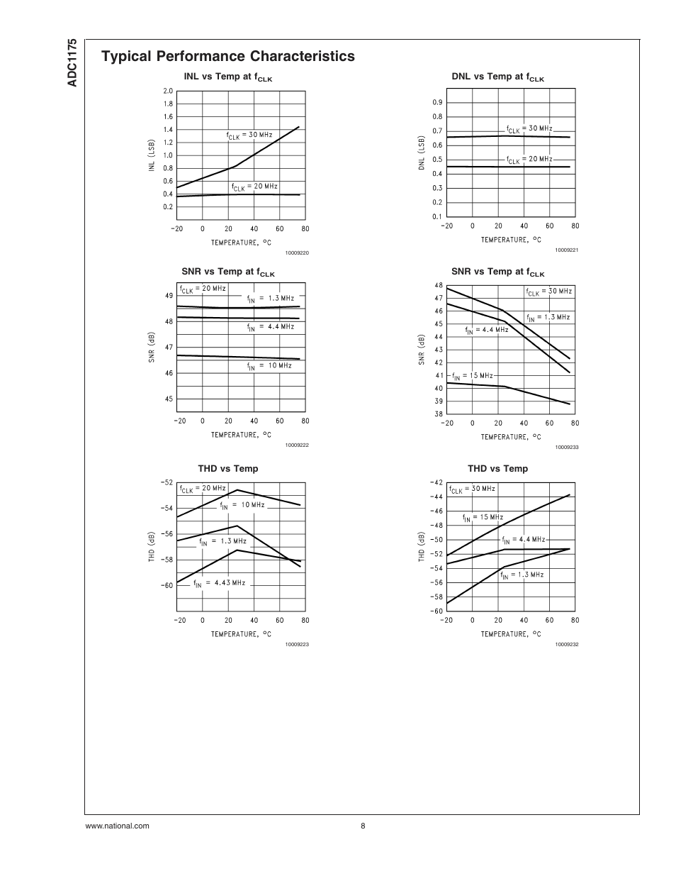 Typical performance characteristics, Adc1 175 | Rainbow Electronics ADC1175 User Manual | Page 8 / 19