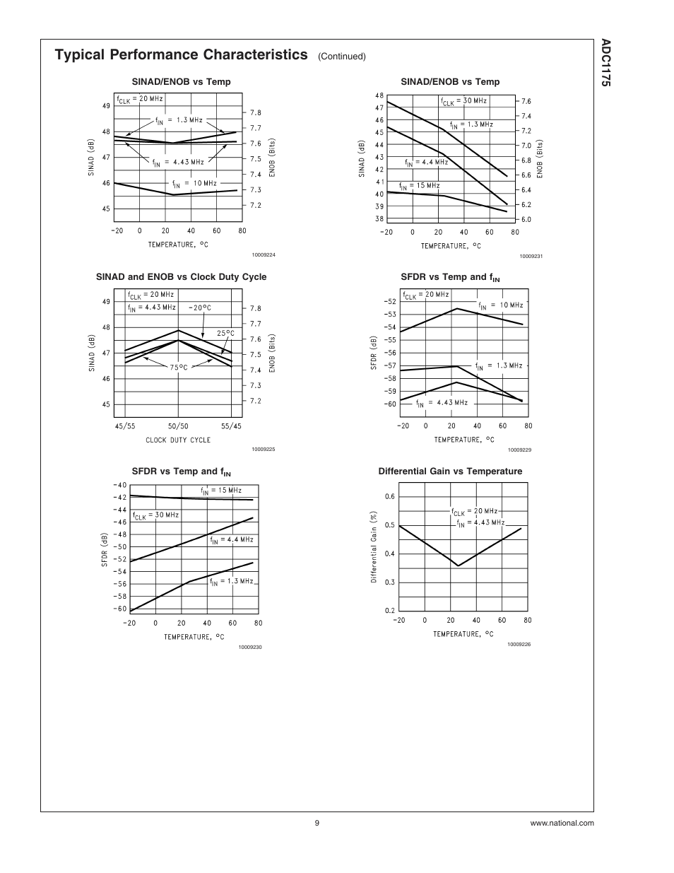 Typical performance characteristics, Adc1 175 | Rainbow Electronics ADC1175 User Manual | Page 9 / 19