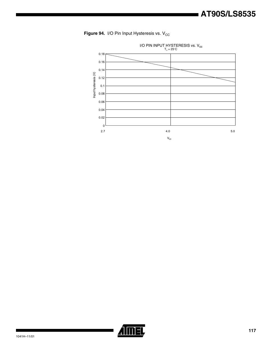Figure 94. i/o pin input hysteresis vs. v | Rainbow Electronics AT90LS8535 User Manual | Page 117 / 127