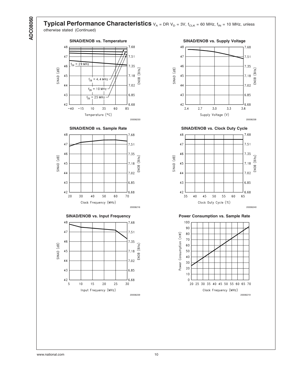 Typical performance characteristics | Rainbow Electronics ADC08060 User Manual | Page 10 / 19