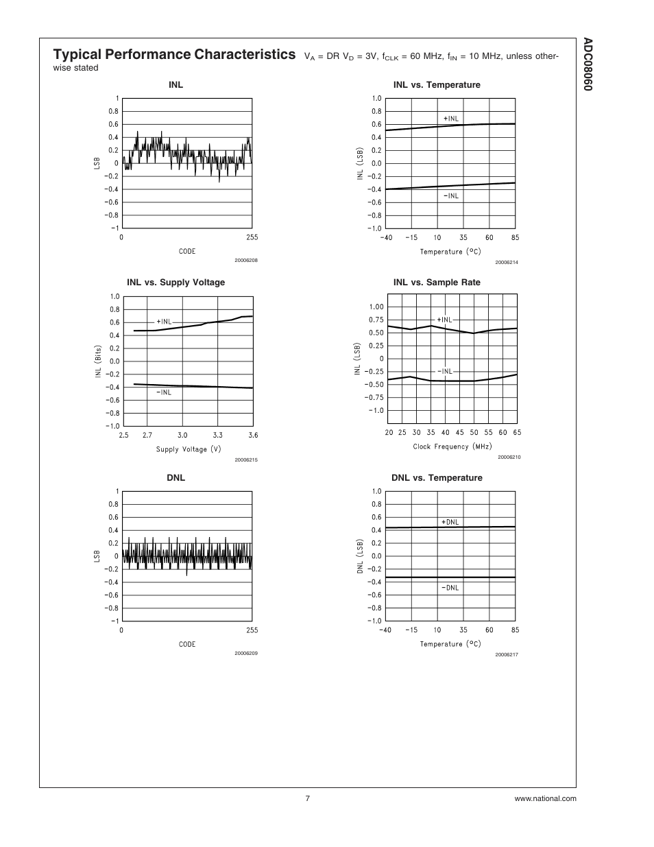 Typical performance characteristics | Rainbow Electronics ADC08060 User Manual | Page 7 / 19