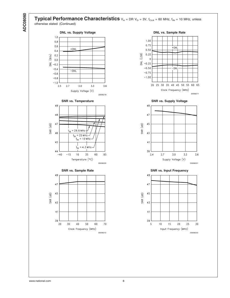Typical performance characteristics | Rainbow Electronics ADC08060 User Manual | Page 8 / 19
