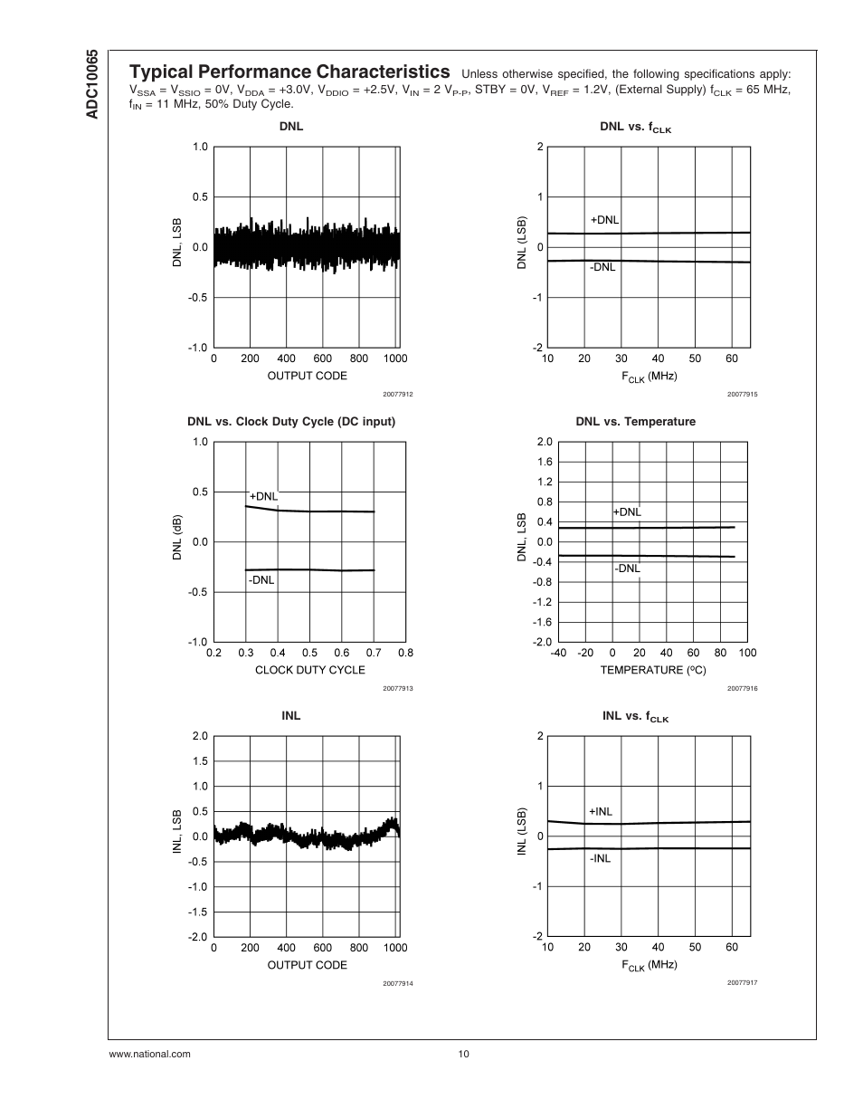 Typical performance characteristics | Rainbow Electronics ADC10065 User Manual | Page 10 / 19