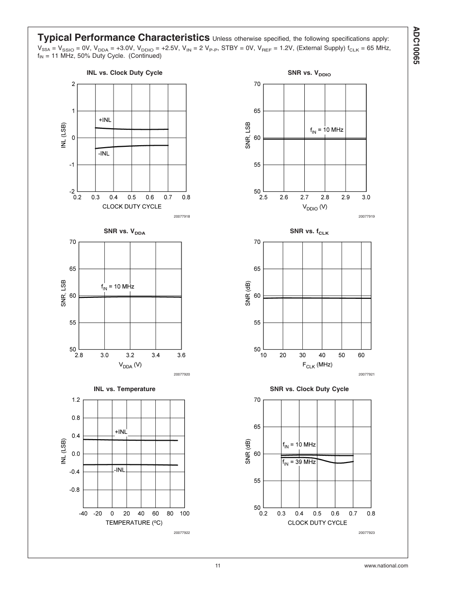 Typical performance characteristics | Rainbow Electronics ADC10065 User Manual | Page 11 / 19