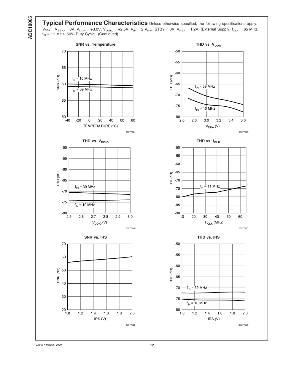 Typical performance characteristics | Rainbow Electronics ADC10065 User Manual | Page 12 / 19