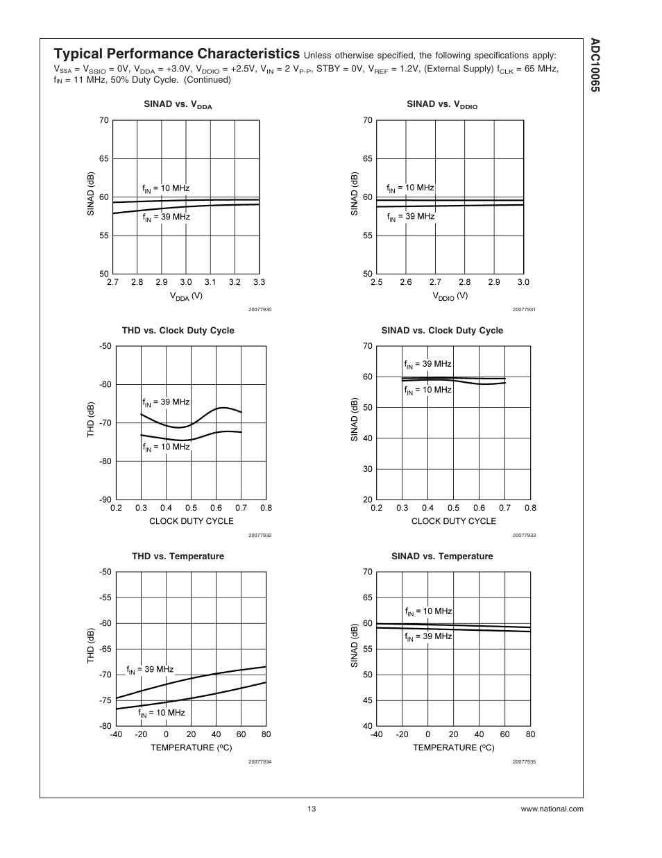 Typical performance characteristics | Rainbow Electronics ADC10065 User Manual | Page 13 / 19