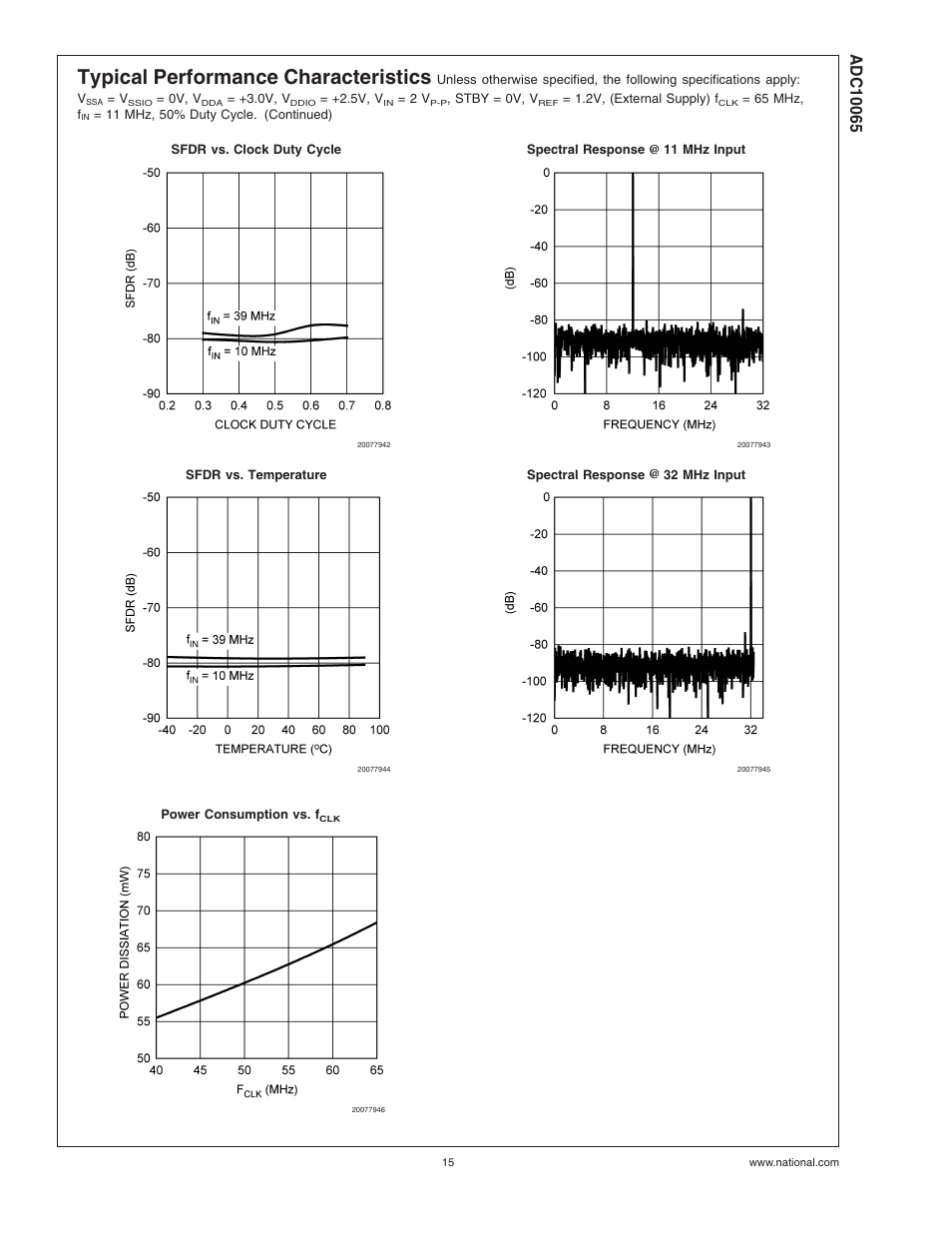 Typical performance characteristics | Rainbow Electronics ADC10065 User Manual | Page 15 / 19