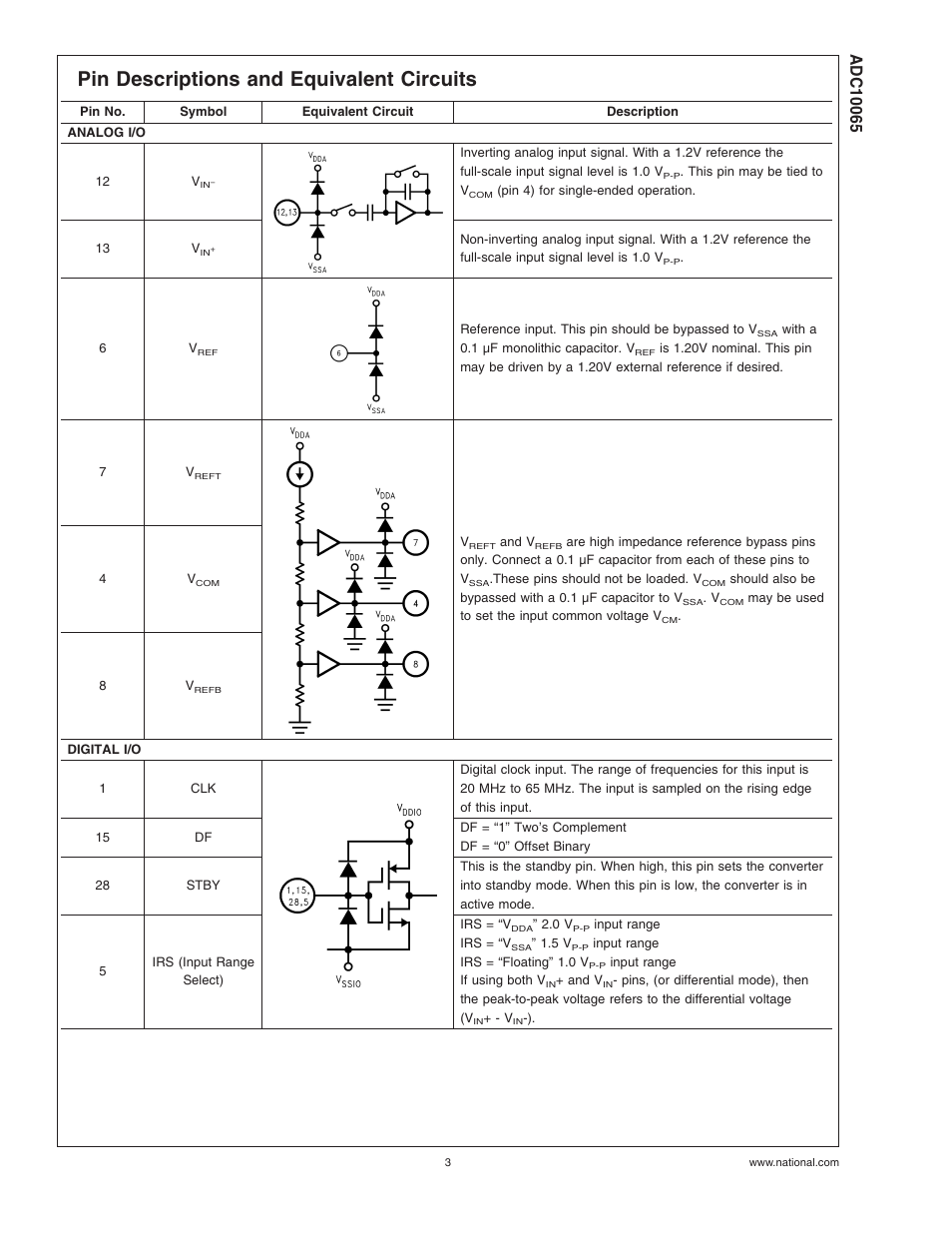 Pin descriptions and equivalent circuits | Rainbow Electronics ADC10065 User Manual | Page 3 / 19