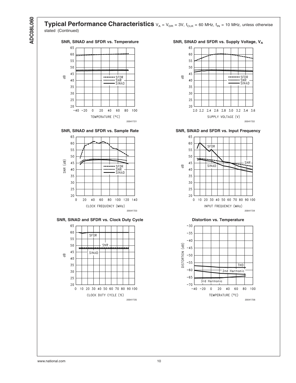 Typical performance characteristics | Rainbow Electronics ADC08L060 User Manual | Page 10 / 18