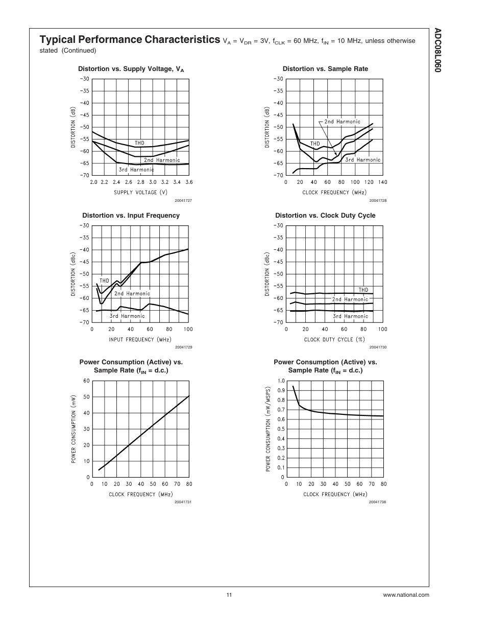 Typical performance characteristics | Rainbow Electronics ADC08L060 User Manual | Page 11 / 18