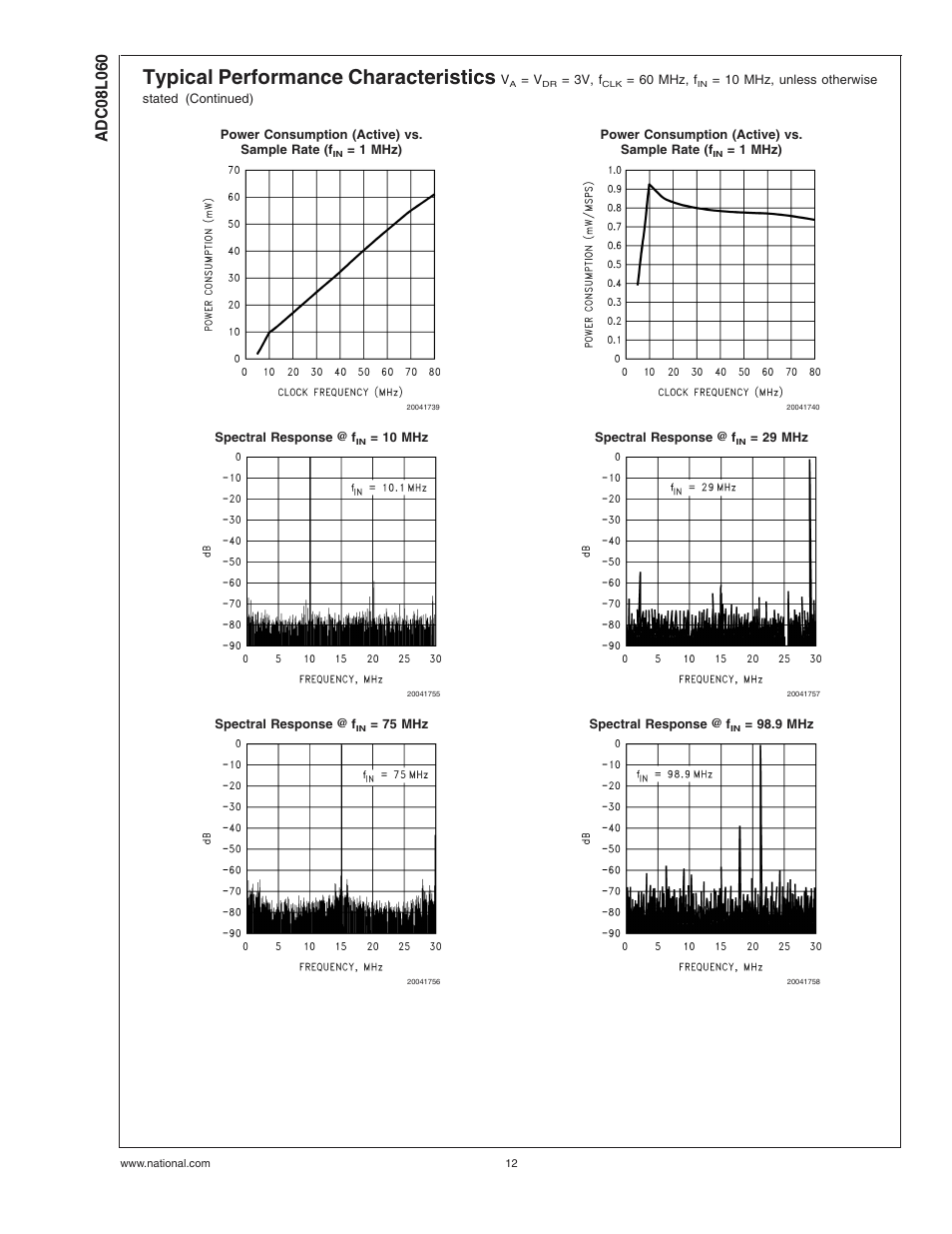 Typical performance characteristics | Rainbow Electronics ADC08L060 User Manual | Page 12 / 18