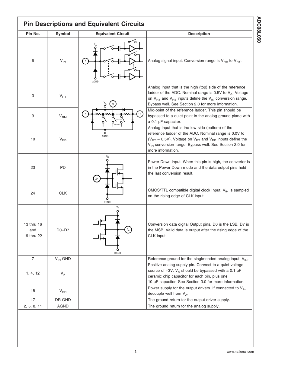 Pin descriptions and equivalent circuits | Rainbow Electronics ADC08L060 User Manual | Page 3 / 18
