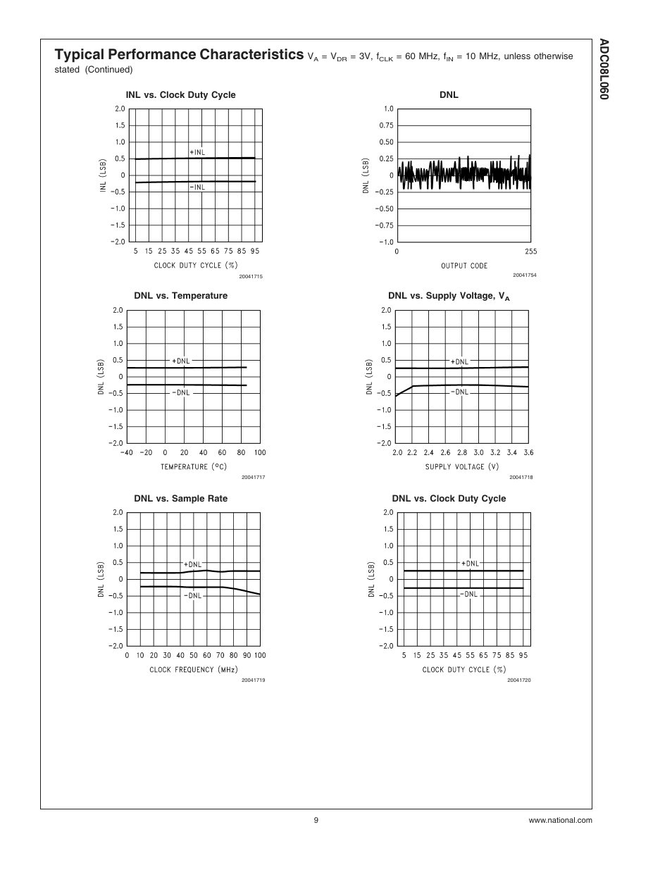 Typical performance characteristics | Rainbow Electronics ADC08L060 User Manual | Page 9 / 18