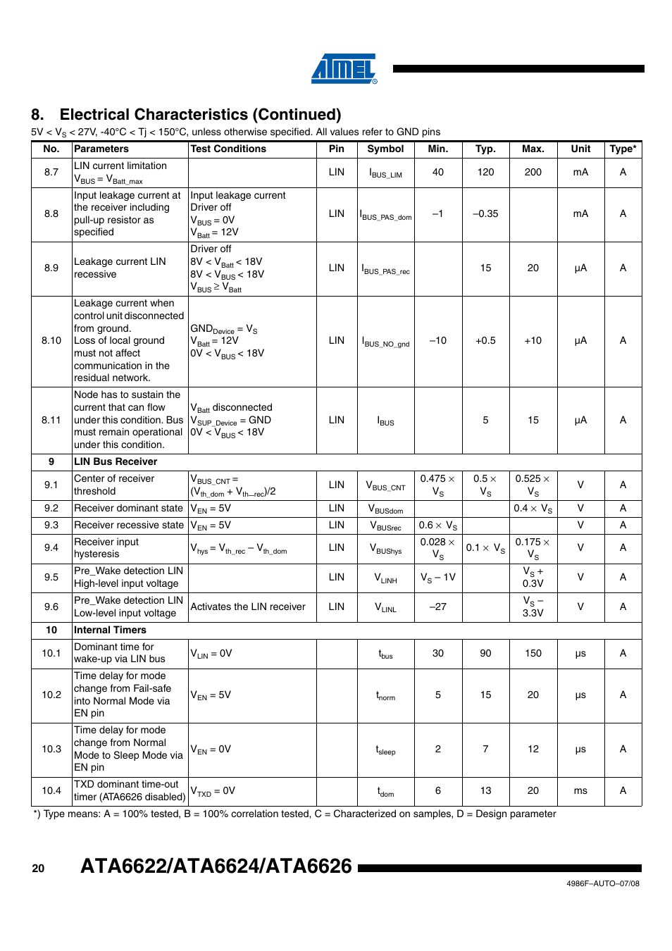 Electrical characteristics (continued) | Rainbow Electronics ATA6624 User Manual | Page 20 / 29