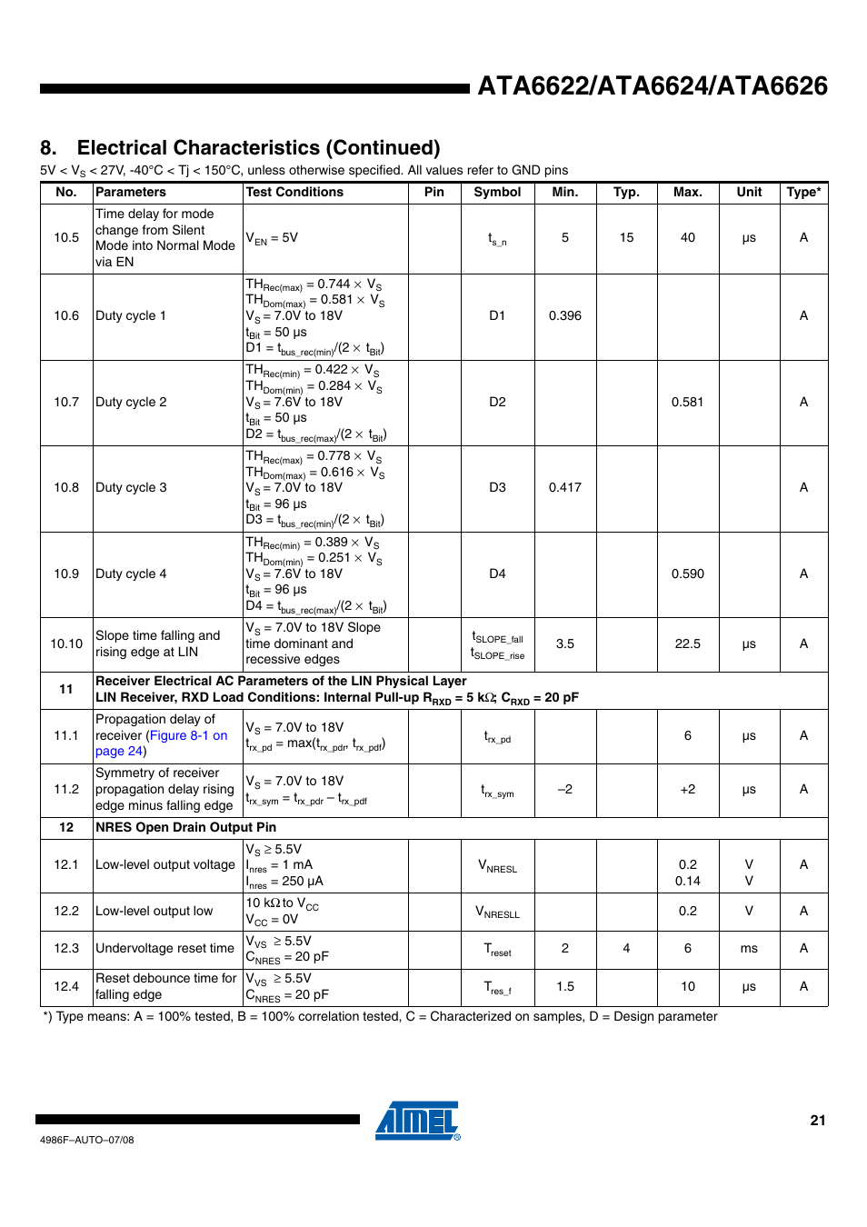 Electrical characteristics (continued) | Rainbow Electronics ATA6624 User Manual | Page 21 / 29
