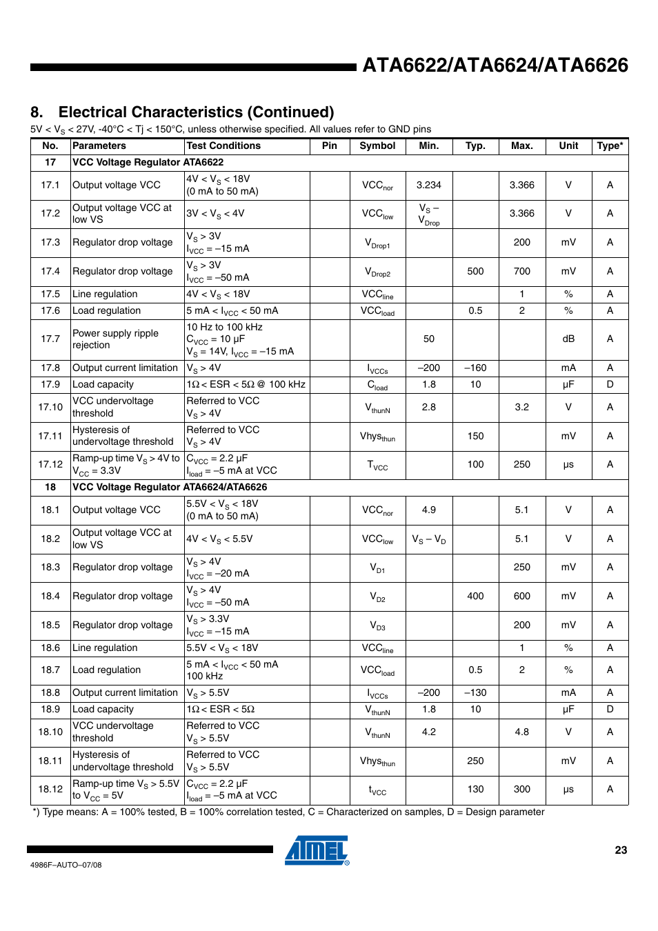 Electrical characteristics (continued) | Rainbow Electronics ATA6624 User Manual | Page 23 / 29