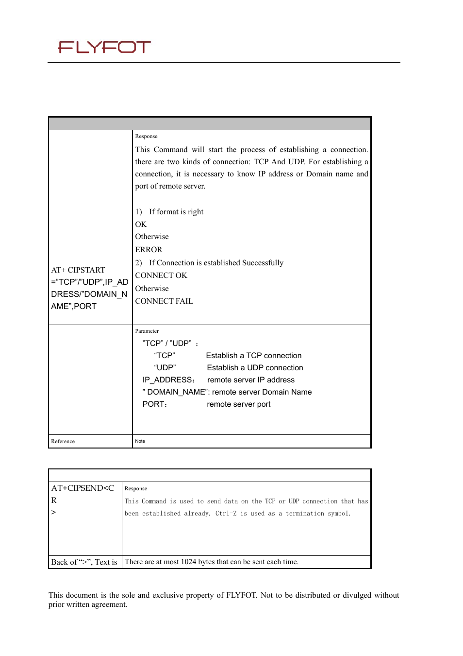 17 tcp/ip, 1 at+ cipstart, 2 at+cipsend | 1 at, Cipstart | Rainbow Electronics 900 User Manual | Page 161 / 239
