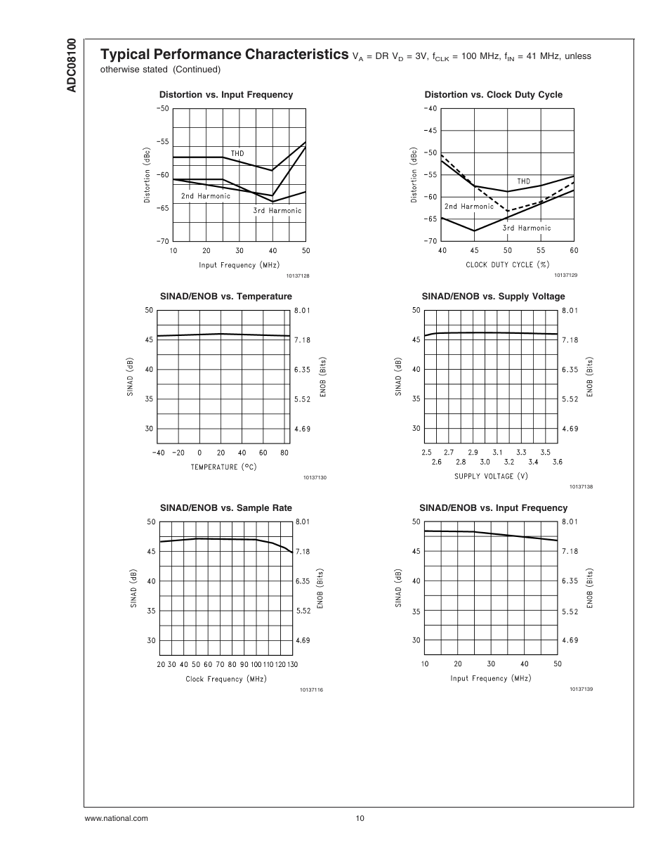 Typical performance characteristics | Rainbow Electronics ADC08100 User Manual | Page 10 / 19