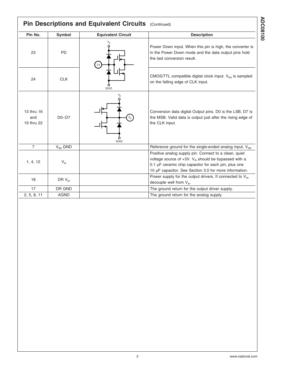 Pin descriptions and equivalent circuits | Rainbow Electronics ADC08100 User Manual | Page 3 / 19