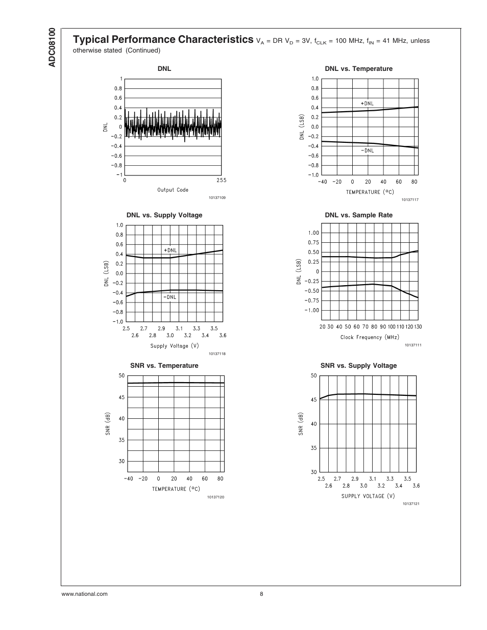Typical performance characteristics | Rainbow Electronics ADC08100 User Manual | Page 8 / 19