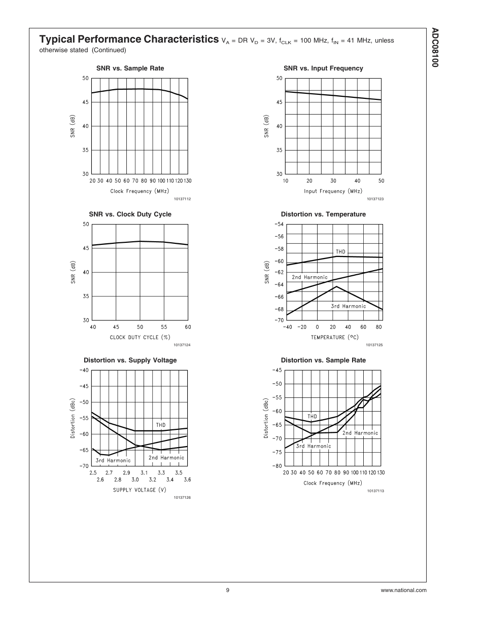 Typical performance characteristics | Rainbow Electronics ADC08100 User Manual | Page 9 / 19