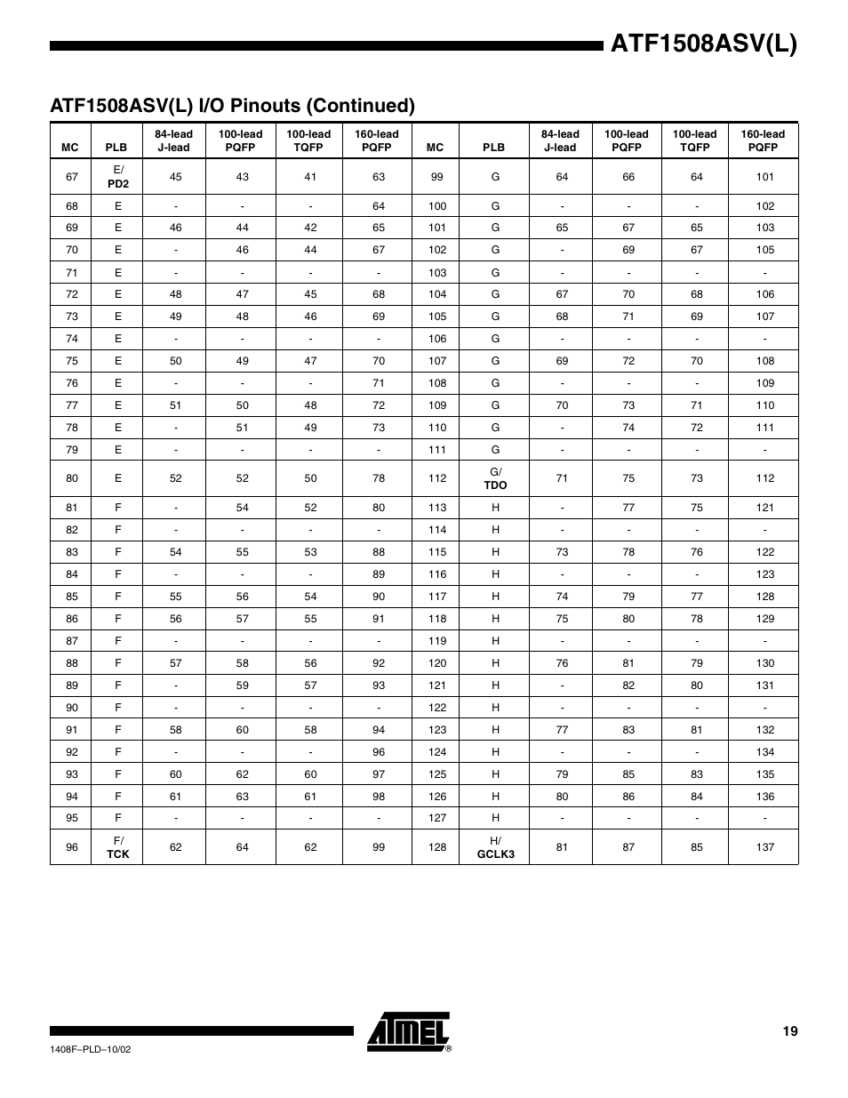 Atf1508asv(l), Atf1508asv(l) i/o pinouts (continued) | Rainbow Electronics ATF1508ASVL User Manual | Page 19 / 23