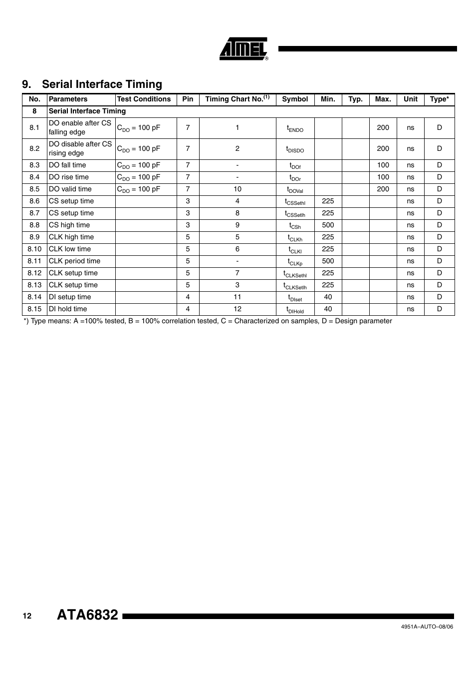 Ata6832, Serial interface timing | Rainbow Electronics ATA6832 User Manual | Page 12 / 16